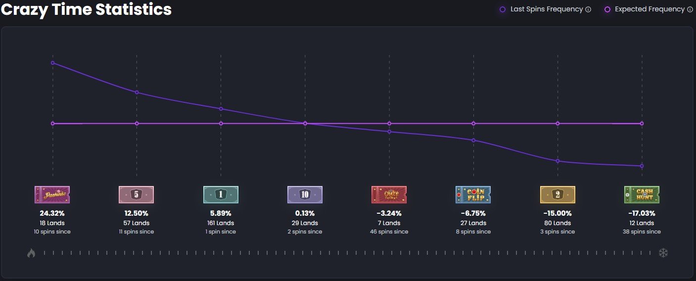 Using Crazy Time Stats for Big Wins