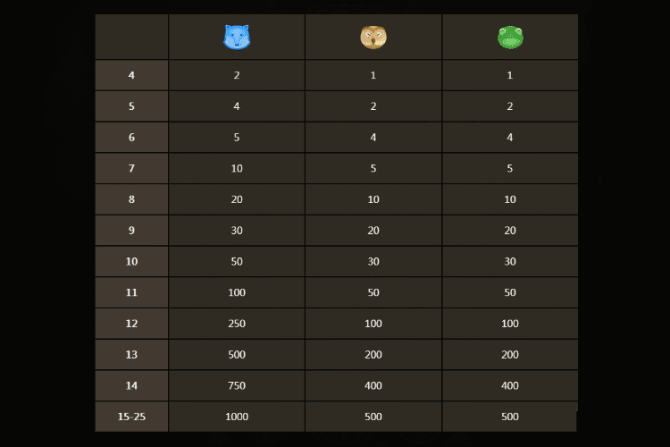 ジャングル ジャングル スロット Paytable